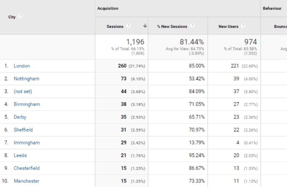 Screenshot from Google Analytics data on Monthly traffic