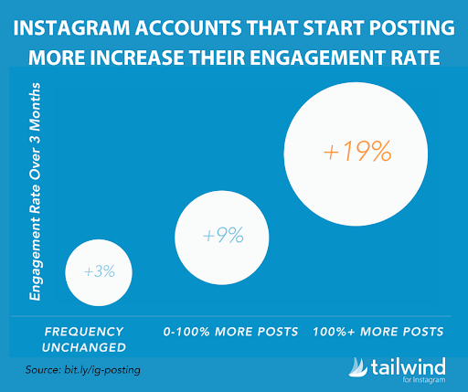 Tailwind graphic - IG acounts that post more increase their engagement