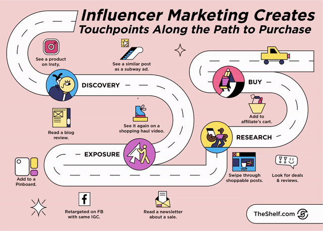 illustrated GIF showing Influencer Marketing path to purchase - influencer marketing strategy