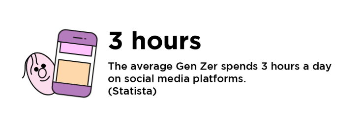 The average Gen Zers spends 3 hours (1)