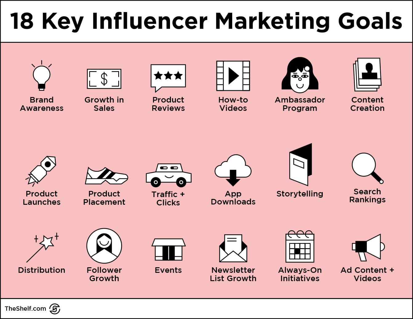 chart illustration of 18 key influencer marketing campaign goals