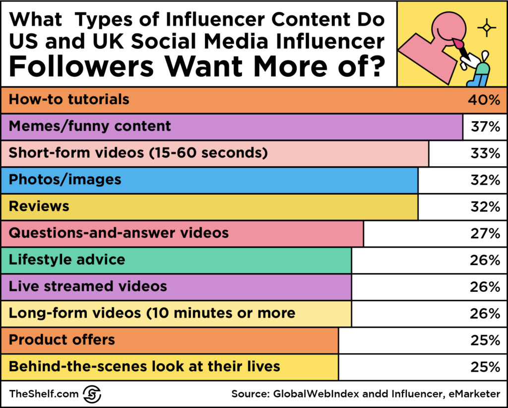 An infographic image which reads What types of influencer content do US and UK Socila Media influencer followers want more of? 