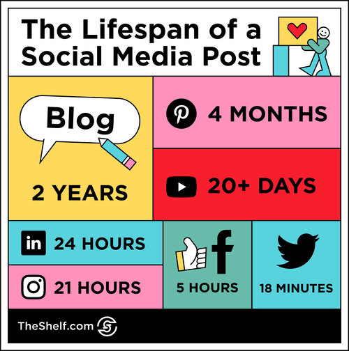Chart: Life cycle of social content - launch a product on Instragram
