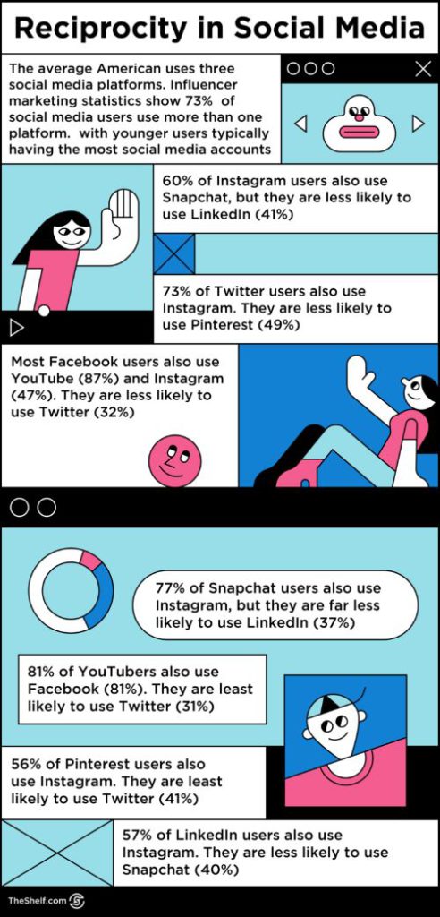 infographic: Reciprocity in Social Media