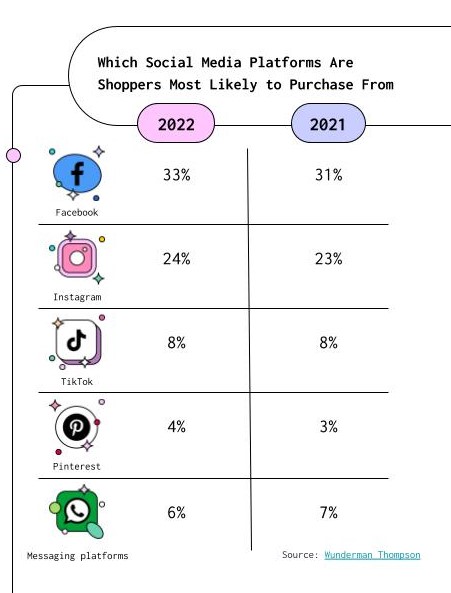 chart: which social media platforms are shoppers most likely to purchase from?