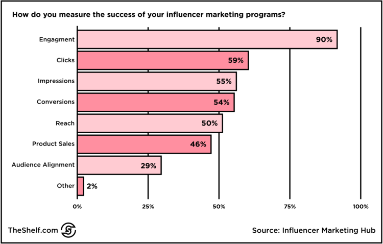 An infographic image displaying a bar chart on how to measure the success of your influencer marketing programs.