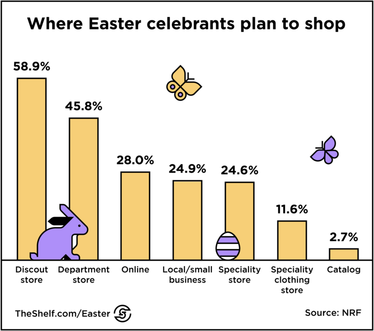 An infographic image of graph displaying data on Where Easter Celebrants plan to shop.