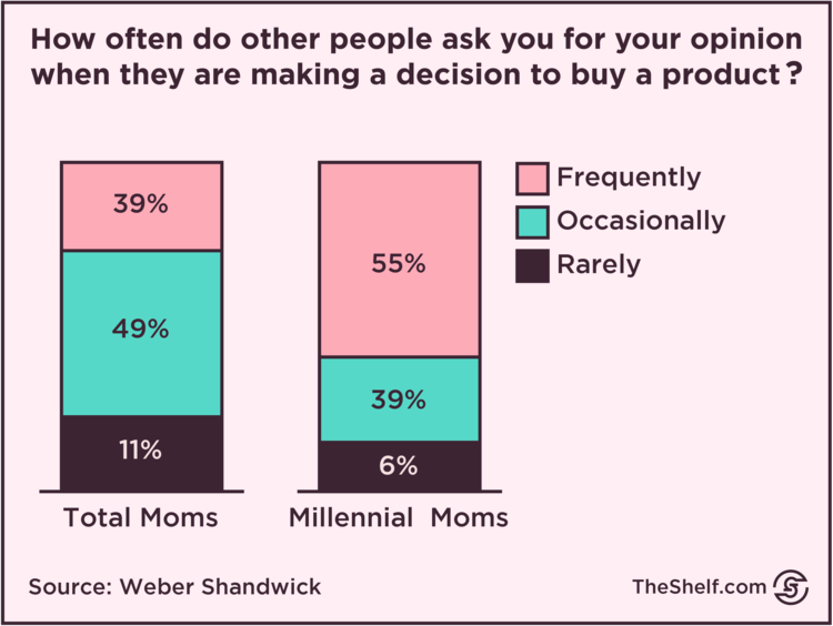 An infographic image on comparative charts between Total Moms and Millennial Moms by Weber Shandwick.