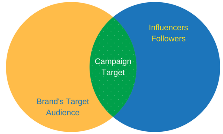 diagram: audience targeting for influencer marketing