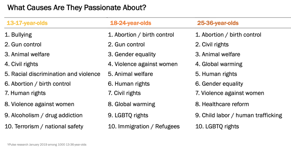 chart showing the top 10 social issues Gen Zs and milliennials are passionate about