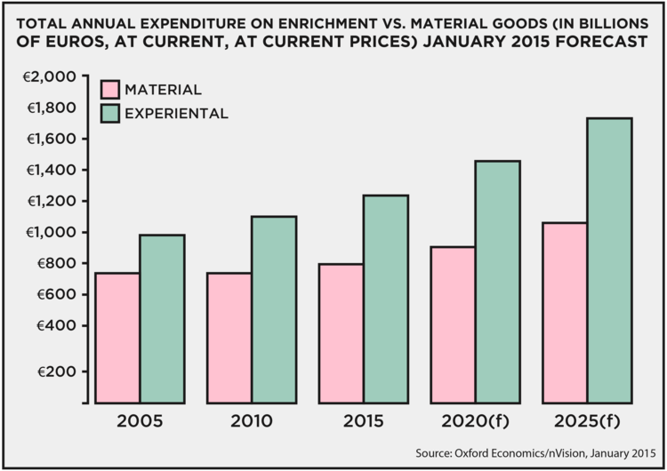  A bar chart on Total Annual Expenditure on Enrichment vs Material Goods from Weforum.org.