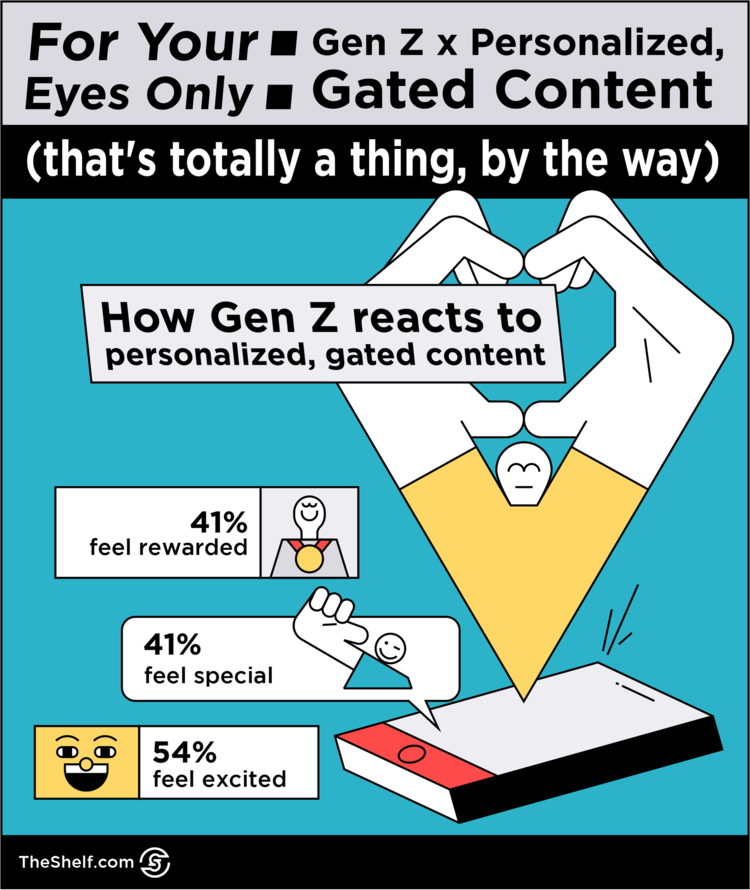 Gen Z x Gated Content Infographic