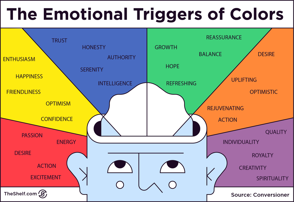 An infographic image on The emotional trigger of colours.