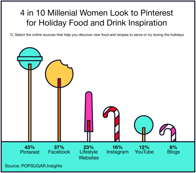 Infograhic image displayin information on how many Millennial women go to Pinterest to get food and drink inspiration.