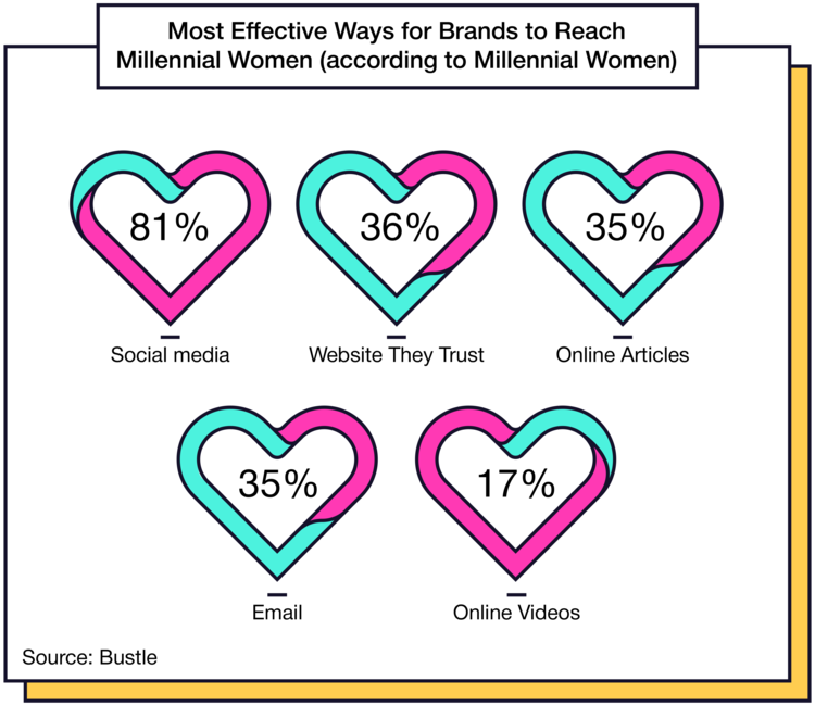 Infograhic image of data on Most effective ways for brands to reach millenial woman (according to Millenial Women)