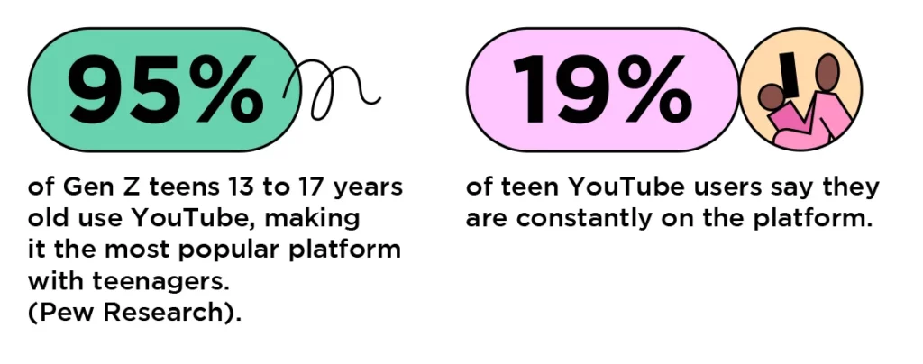 Gen Z teens 13 to 17 years old use YouTube (1)