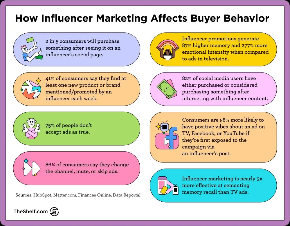 How Influencer Marketing Affects Buyer Behavior