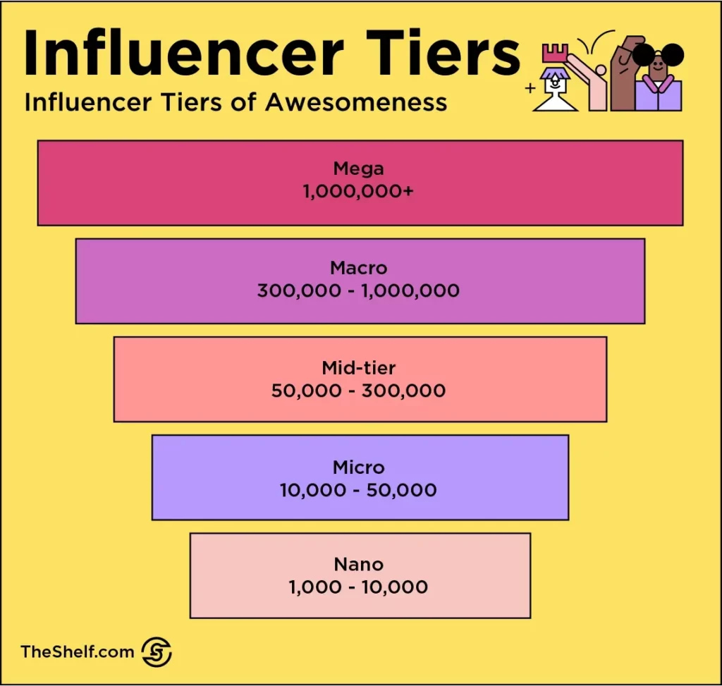 Types of influencers - influencer marketing tiers for influencer partnershps