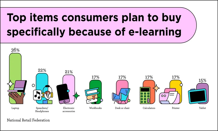 back-to-school trends of top items purchased for e-learning